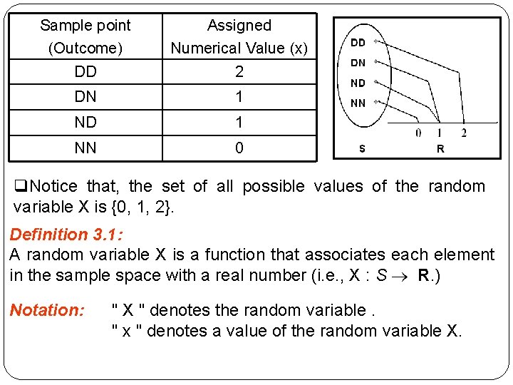 Sample point (Outcome) Assigned Numerical Value (x) DD 2 DN 1 ND 1 NN