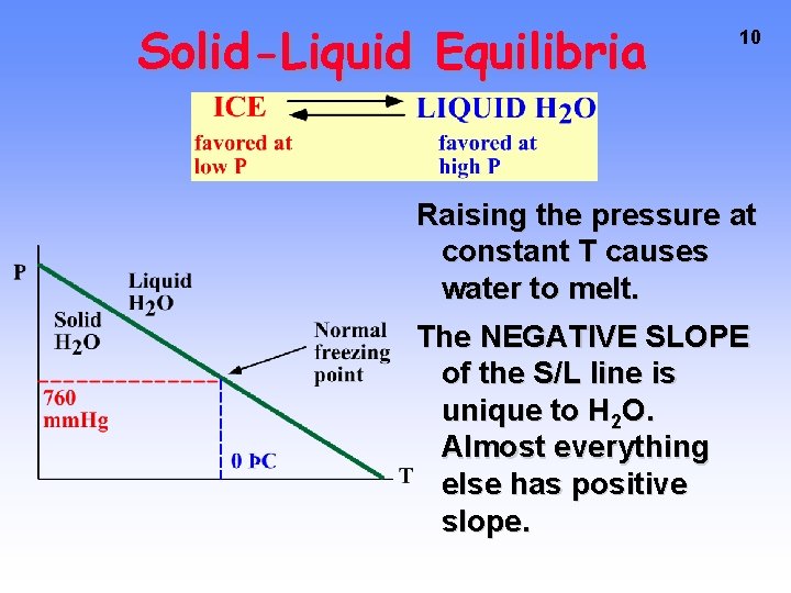 Solid-Liquid Equilibria 10 Raising the pressure at constant T causes water to melt. The