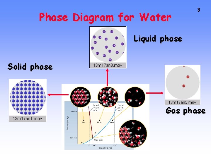 Phase Diagram for Water 3 Liquid phase Solid phase Gas phase 