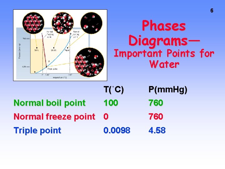 6 Phases Diagrams— Important Points for Water Normal boil point T(˚C) P(mm. Hg) 100