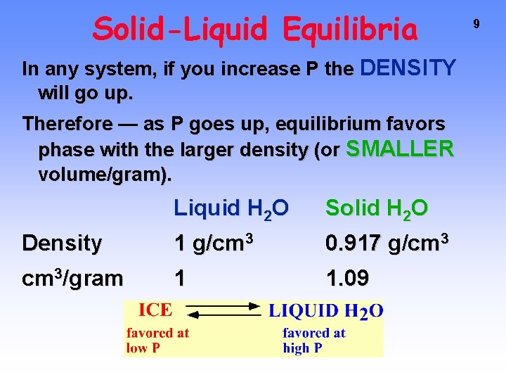 Solid-Liquid Equilibria In any system, if you increase P the DENSITY will go up.