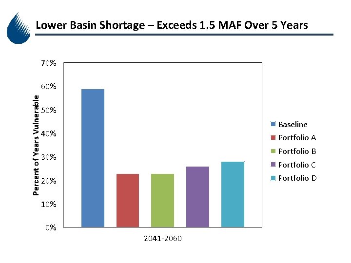 Lower Basin Shortage – Exceeds 1. 5 MAF Over 5 Years 70% Percent of