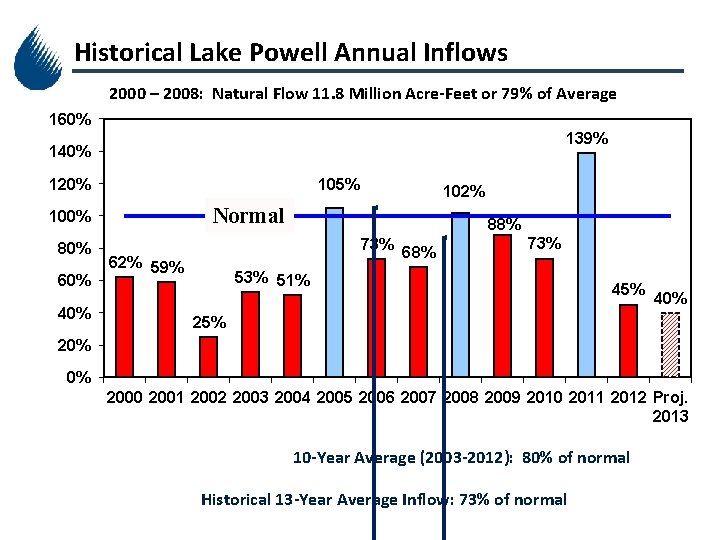 Historical Lake Powell Annual Inflows 2000 – 2008: Natural Flow 11. 8 Million Acre-Feet