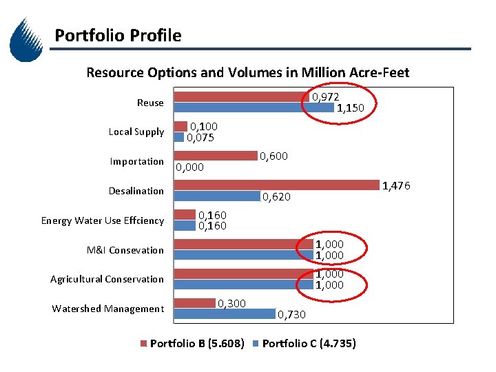 Portfolio Profile Resource Options and Volumes in Million Acre-Feet 0, 972 1, 150 Reuse
