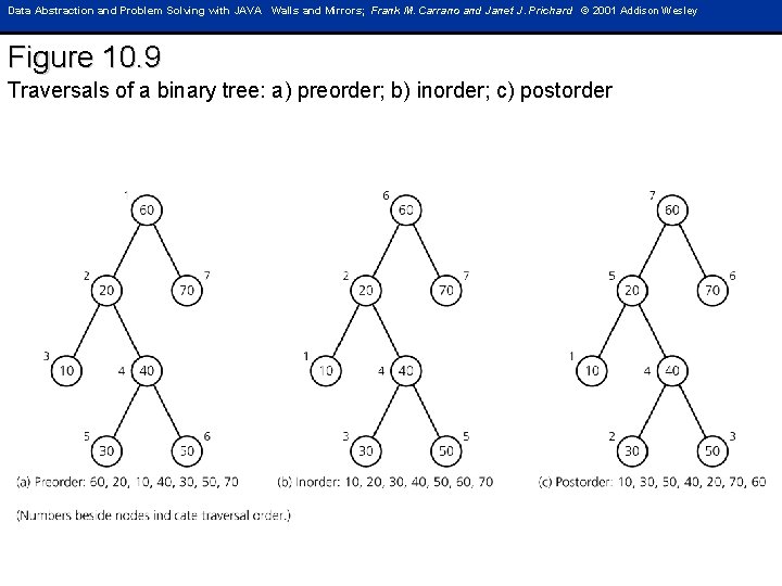 Data Abstraction and Problem Solving with JAVA Walls and Mirrors; Frank M. Carrano and