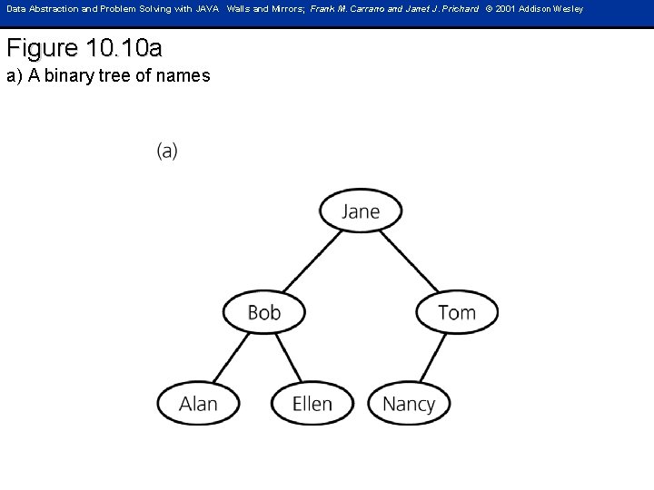 Data Abstraction and Problem Solving with JAVA Walls and Mirrors; Frank M. Carrano and
