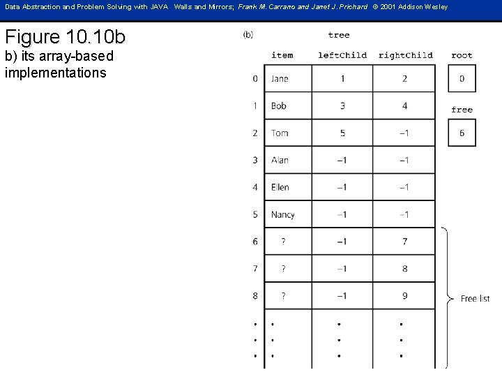 Data Abstraction and Problem Solving with JAVA Walls and Mirrors; Frank M. Carrano and
