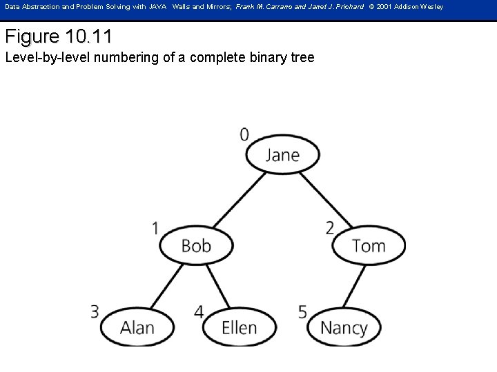 Data Abstraction and Problem Solving with JAVA Walls and Mirrors; Frank M. Carrano and
