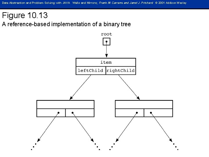 Data Abstraction and Problem Solving with JAVA Walls and Mirrors; Frank M. Carrano and