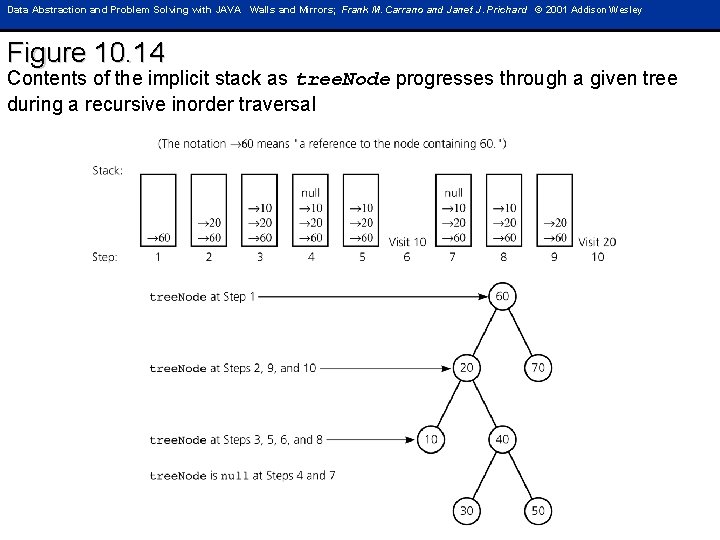 Data Abstraction and Problem Solving with JAVA Walls and Mirrors; Frank M. Carrano and