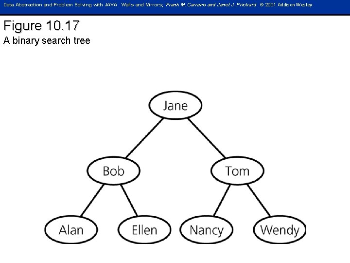 Data Abstraction and Problem Solving with JAVA Walls and Mirrors; Frank M. Carrano and