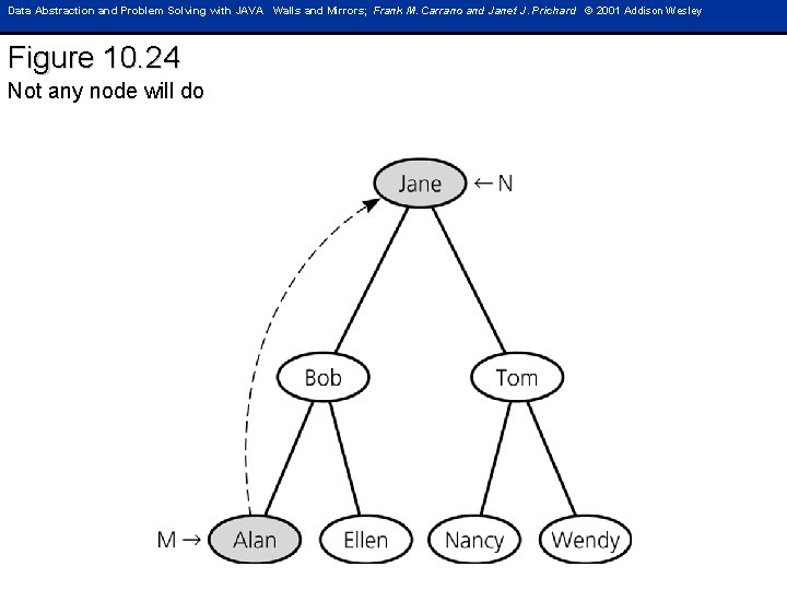 Data Abstraction and Problem Solving with JAVA Walls and Mirrors; Frank M. Carrano and