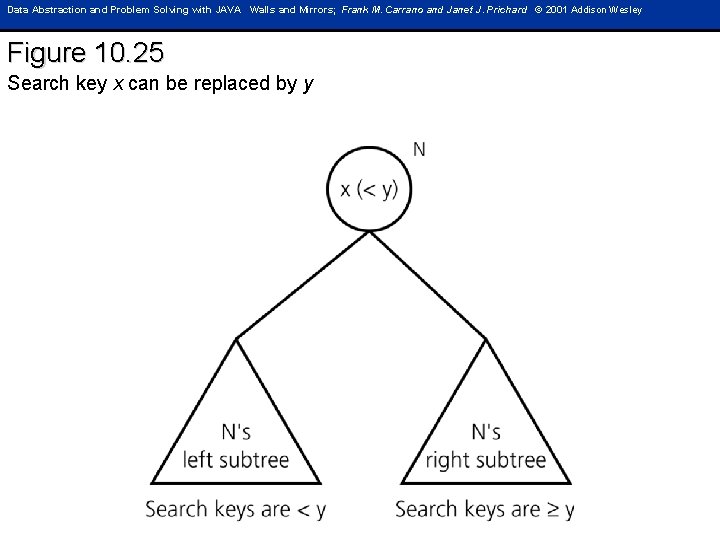 Data Abstraction and Problem Solving with JAVA Walls and Mirrors; Frank M. Carrano and