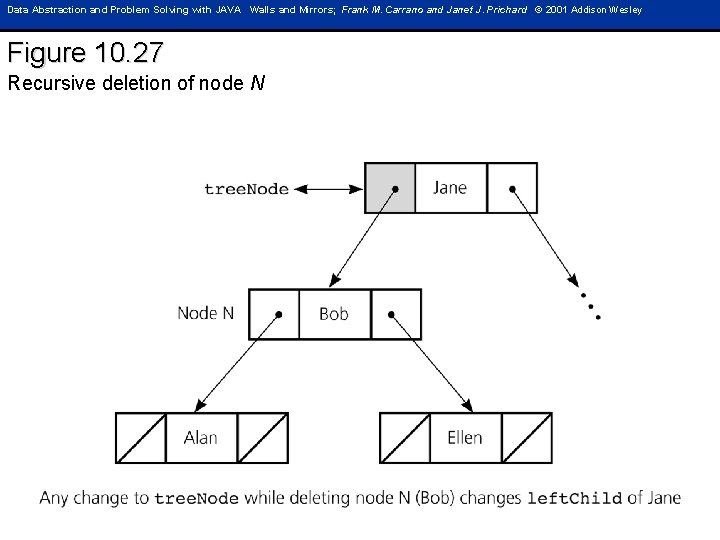 Data Abstraction and Problem Solving with JAVA Walls and Mirrors; Frank M. Carrano and