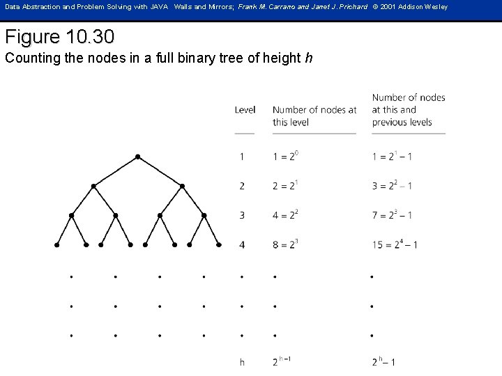 Data Abstraction and Problem Solving with JAVA Walls and Mirrors; Frank M. Carrano and