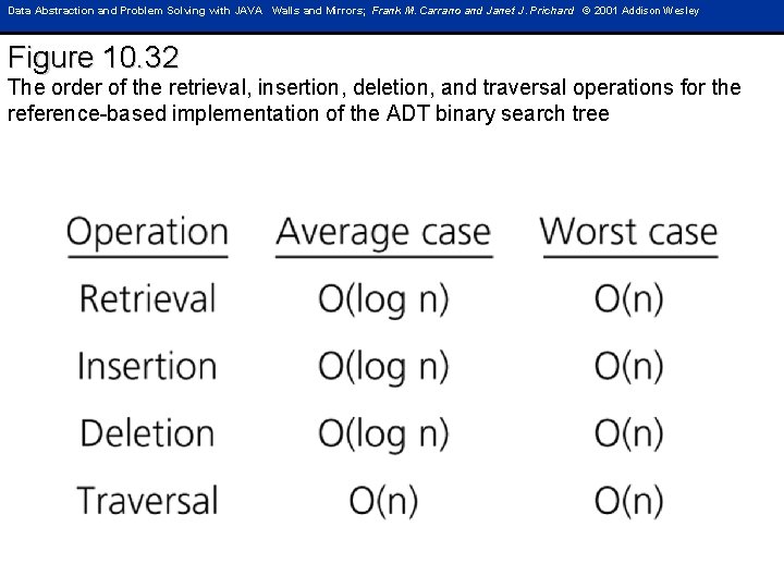 Data Abstraction and Problem Solving with JAVA Walls and Mirrors; Frank M. Carrano and