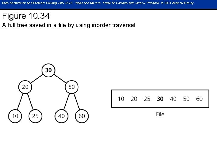 Data Abstraction and Problem Solving with JAVA Walls and Mirrors; Frank M. Carrano and