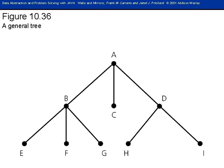 Data Abstraction and Problem Solving with JAVA Walls and Mirrors; Frank M. Carrano and