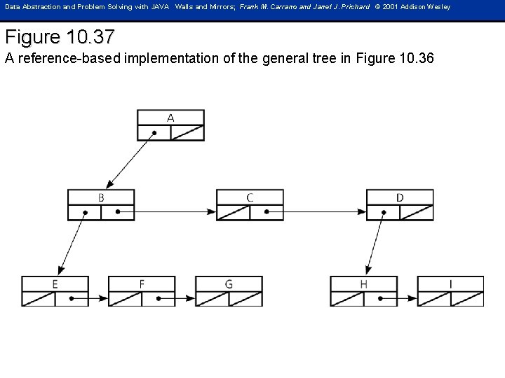 Data Abstraction and Problem Solving with JAVA Walls and Mirrors; Frank M. Carrano and