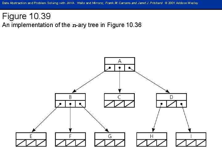 Data Abstraction and Problem Solving with JAVA Walls and Mirrors; Frank M. Carrano and