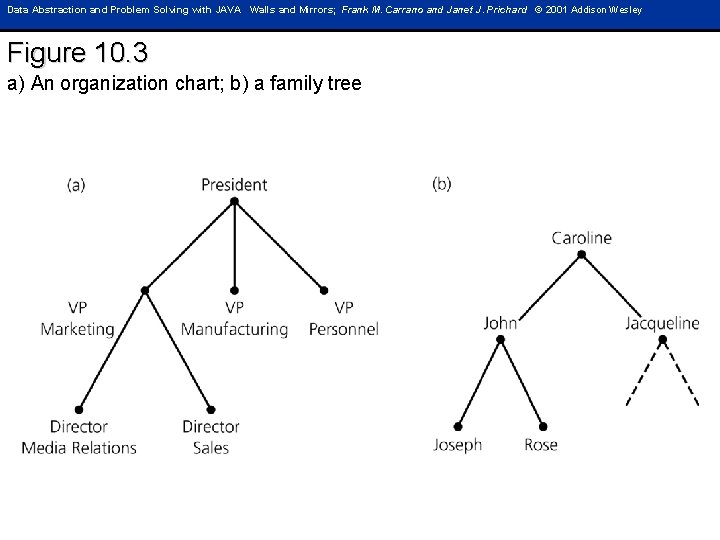Data Abstraction and Problem Solving with JAVA Walls and Mirrors; Frank M. Carrano and
