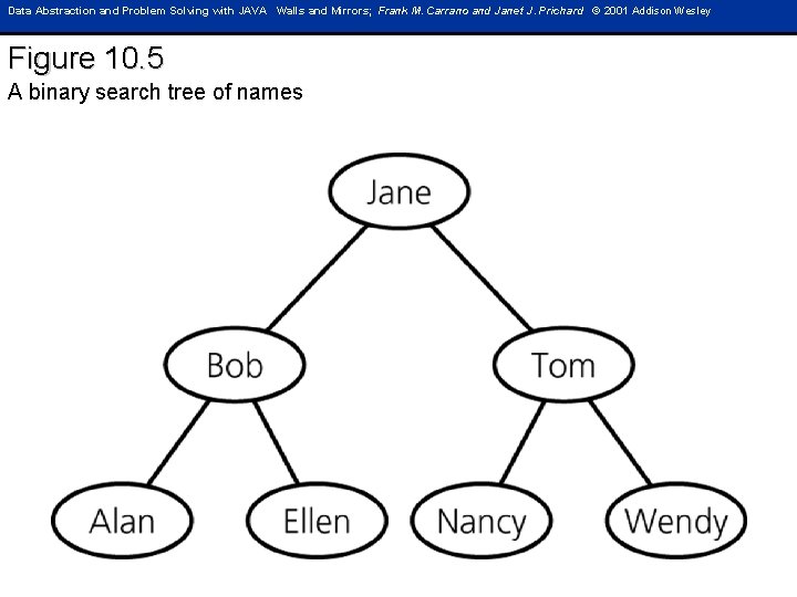 Data Abstraction and Problem Solving with JAVA Walls and Mirrors; Frank M. Carrano and