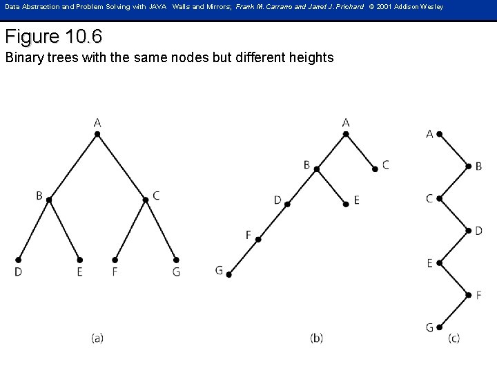 Data Abstraction and Problem Solving with JAVA Walls and Mirrors; Frank M. Carrano and