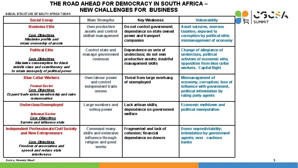 THE ROAD AHEAD FOR DEMOCRACY IN SOUTH AFRICA – NEW CHALLENGES FOR BUSINESS SOCIAL