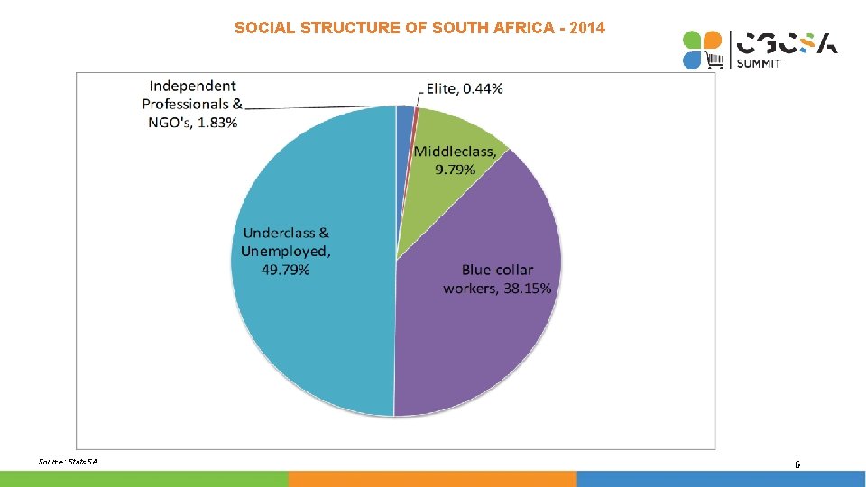 SOCIAL STRUCTURE OF SOUTH AFRICA - 2014 Source: Stats. SA 6 