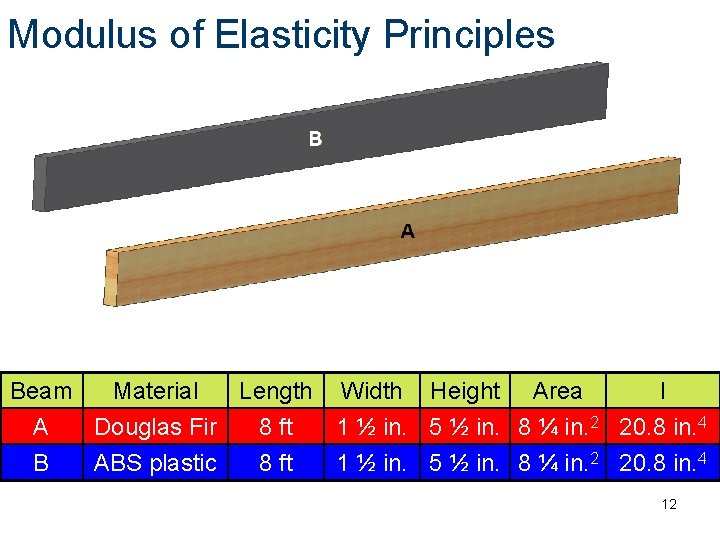 Modulus of Elasticity Principles Beam Material Length Width Height Area I A Douglas Fir