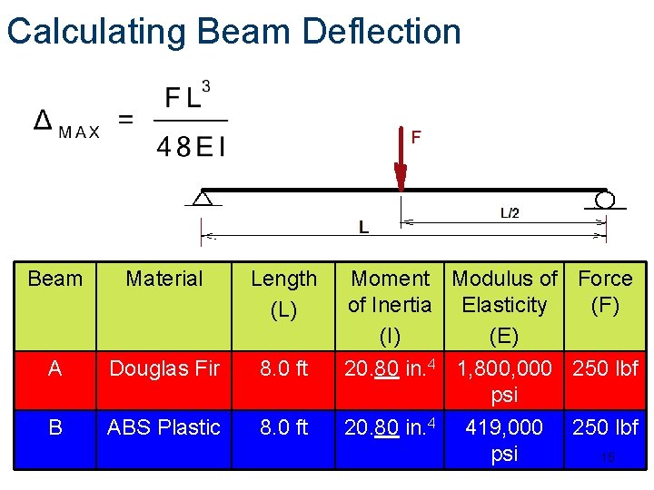 Calculating Beam Deflection Beam Material Length (L) Moment Modulus of Force of Inertia Elasticity