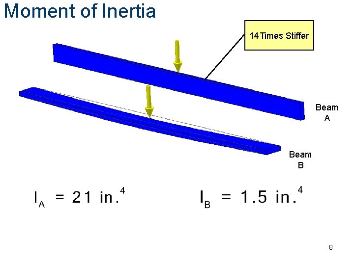 Moment of Inertia 14 Times Stiffer Beam A Beam B 8 