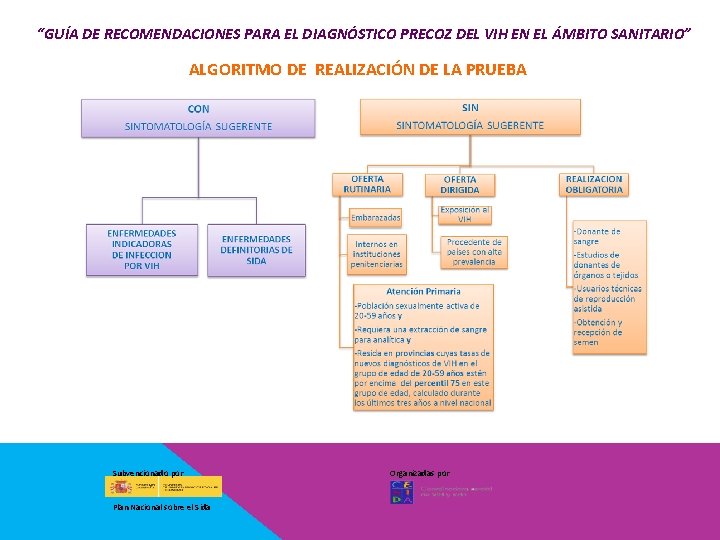 “GUÍA DE RECOMENDACIONES PARA EL DIAGNÓSTICO PRECOZ DEL VIH EN EL ÁMBITO SANITARIO” ALGORITMO