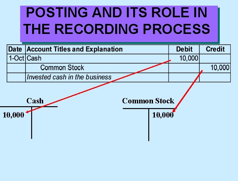 POSTING AND ITS ROLE IN THE RECORDING PROCESS Cash 10, 000 Common Stock 10,