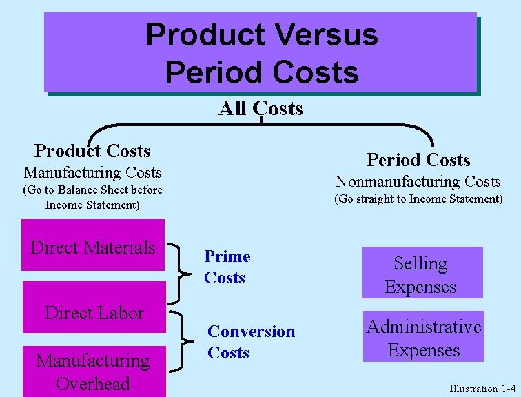 Product Versus Period Costs All Costs Product Costs Period Costs Manufacturing Costs Nonmanufacturing Costs
