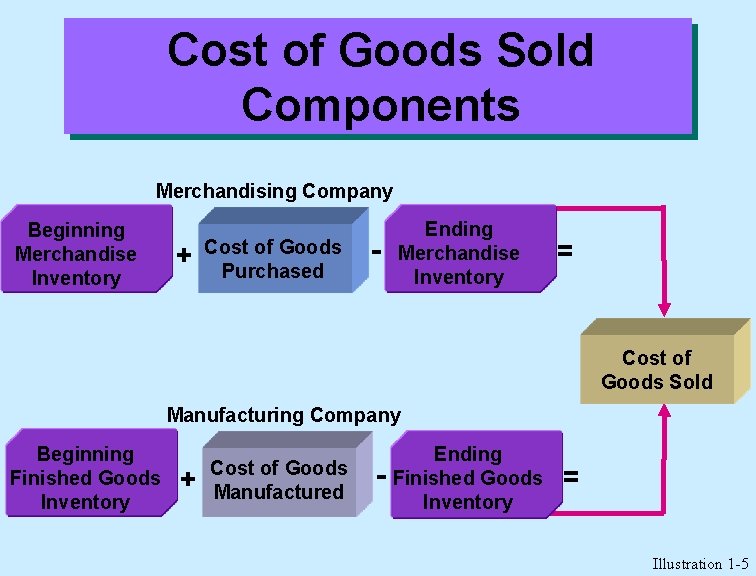Cost of Goods Sold Components Merchandising Company Beginning Merchandise Inventory + Cost of Goods
