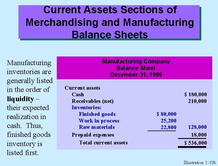 Current Assets Sections of Merchandising and Manufacturing Balance Sheets Manufacturing inventories are generally listed