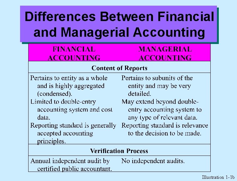 Differences Between Financial and Managerial Accounting Illustration 1 -1 b 
