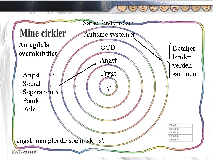 Sanseforstyrrelser Autisme systemer Amygdala overaktivitet Angst: Social Separation Panik Fobi OCD Angst Frygt angst=manglende