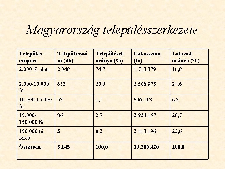 Magyarország településszerkezete Településcsoport Településszá m (db) Települések aránya (%) Lakosszám (fő) Lakosok aránya (%)