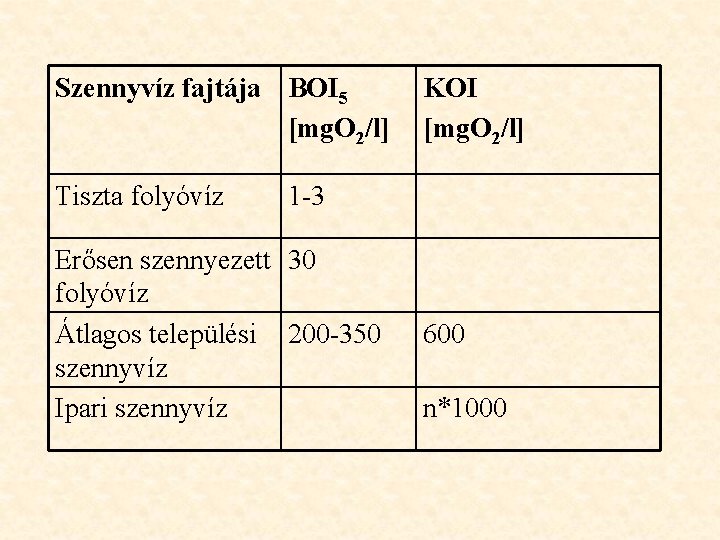 Szennyvíz fajtája BOI 5 [mg. O 2/l] Tiszta folyóvíz KOI [mg. O 2/l] 1