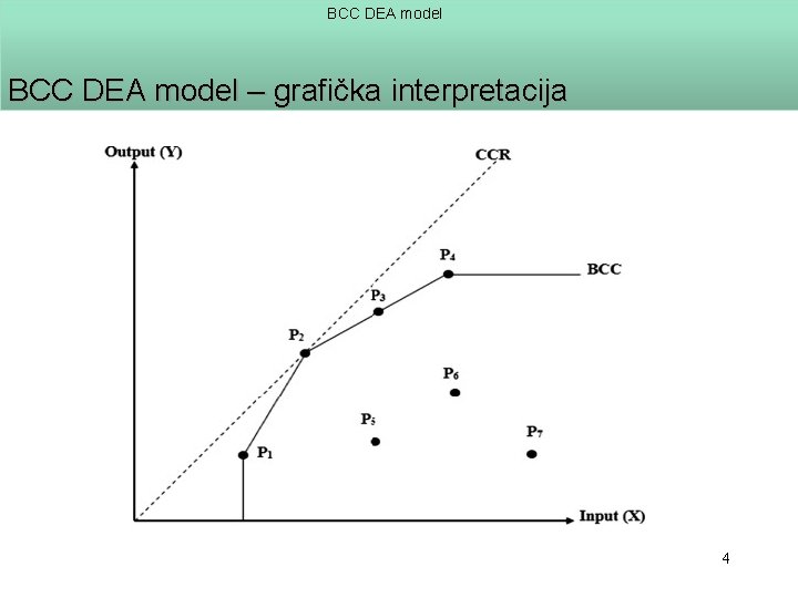 BCC DEA model – grafička interpretacija 4 