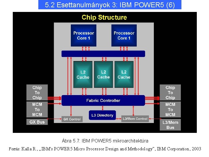5. 2 Esettanulmányok 3: IBM POWER 5 (6) Ábra 5. 7: IBM POWER 5