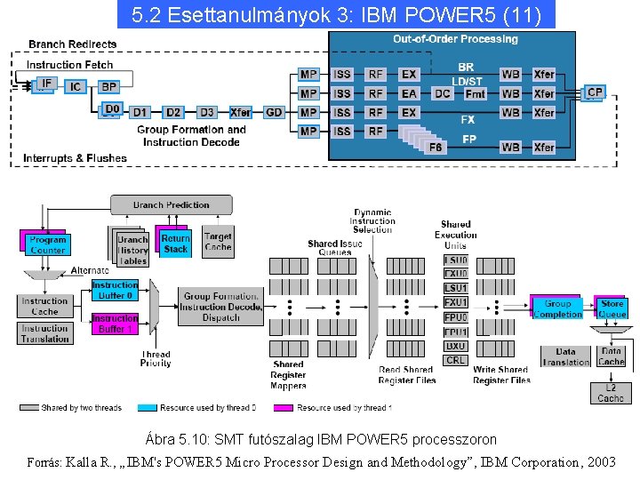 5. 2 Esettanulmányok 3: IBM POWER 5 (11) Ábra 5. 10: SMT futószalag IBM