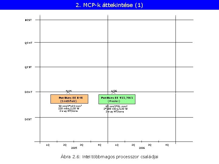 2. MCP-k áttekintése (1) 8 CST QCMT QCST 1/06 5/05 DCMT Pentium EE 840
