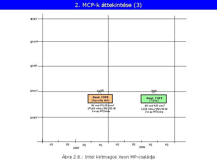 2. MCP-k áttekintése (3) 8 CST QCMT QCST DCMT 11/05 8/06 Xeon 7000 (Paxville