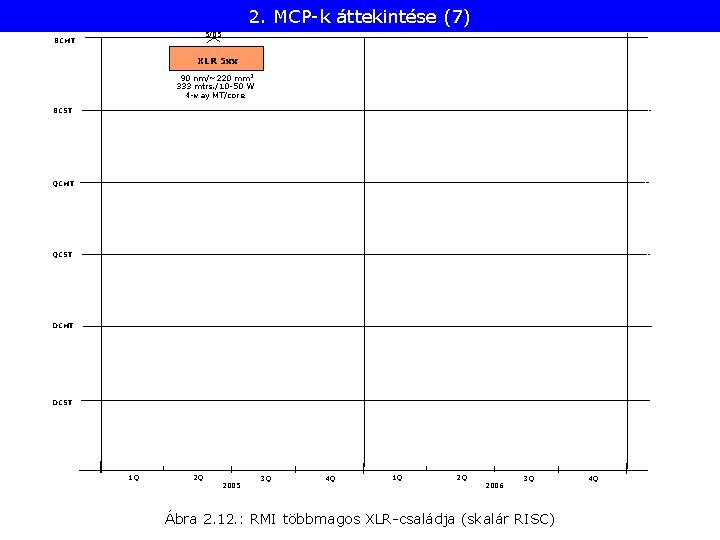 2. MCP-k áttekintése (7) 5/05 8 CMT XLR 5 xx 90 nm/~220 mm 2