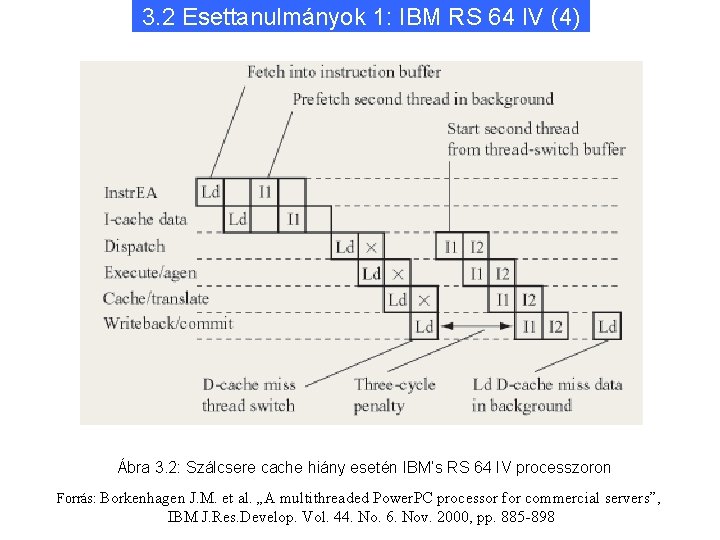 3. 2 Esettanulmányok 1: IBM RS 64 IV (4) Ábra 3. 2: Szálcsere cache
