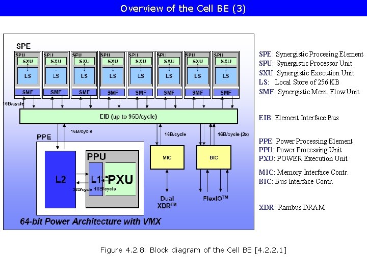 Overview of the Cell BE (3) SPE: Synergistic Procesing Element SPU: Synergistic Processor Unit
