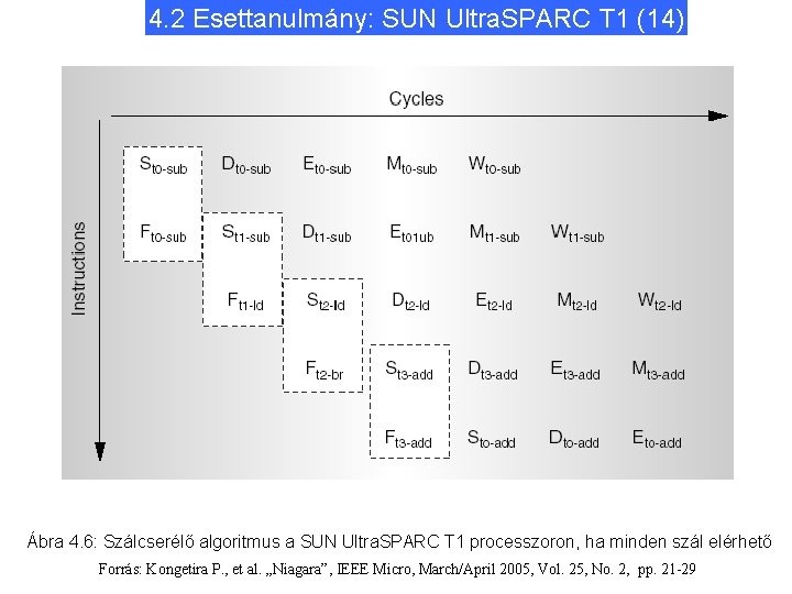 4. 2 Esettanulmány: SUN Ultra. SPARC T 1 (14) Ábra 4. 6: Szálcserélő algoritmus